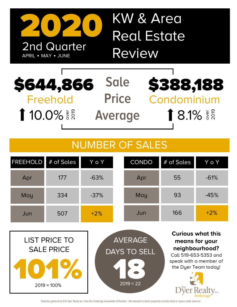 Kitchener-Waterloo Real Estate review for the 2nd quarter of 2020. Includes Average Sales Prices, the number of sales, the list to sale price ratio and the average days to sell. 