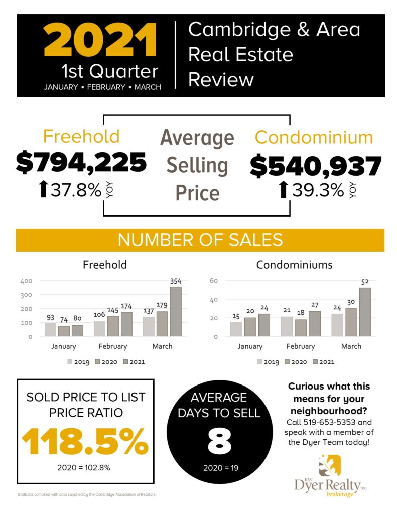 Real estate statistics for Cambridge and area in the 1st quarter of 2021