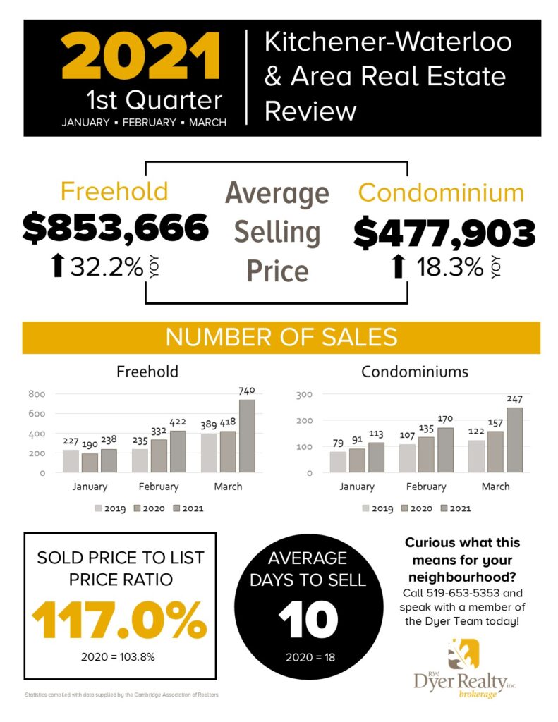Kitchener-Waterloo and area real estate statistics for 2021 1st quarter