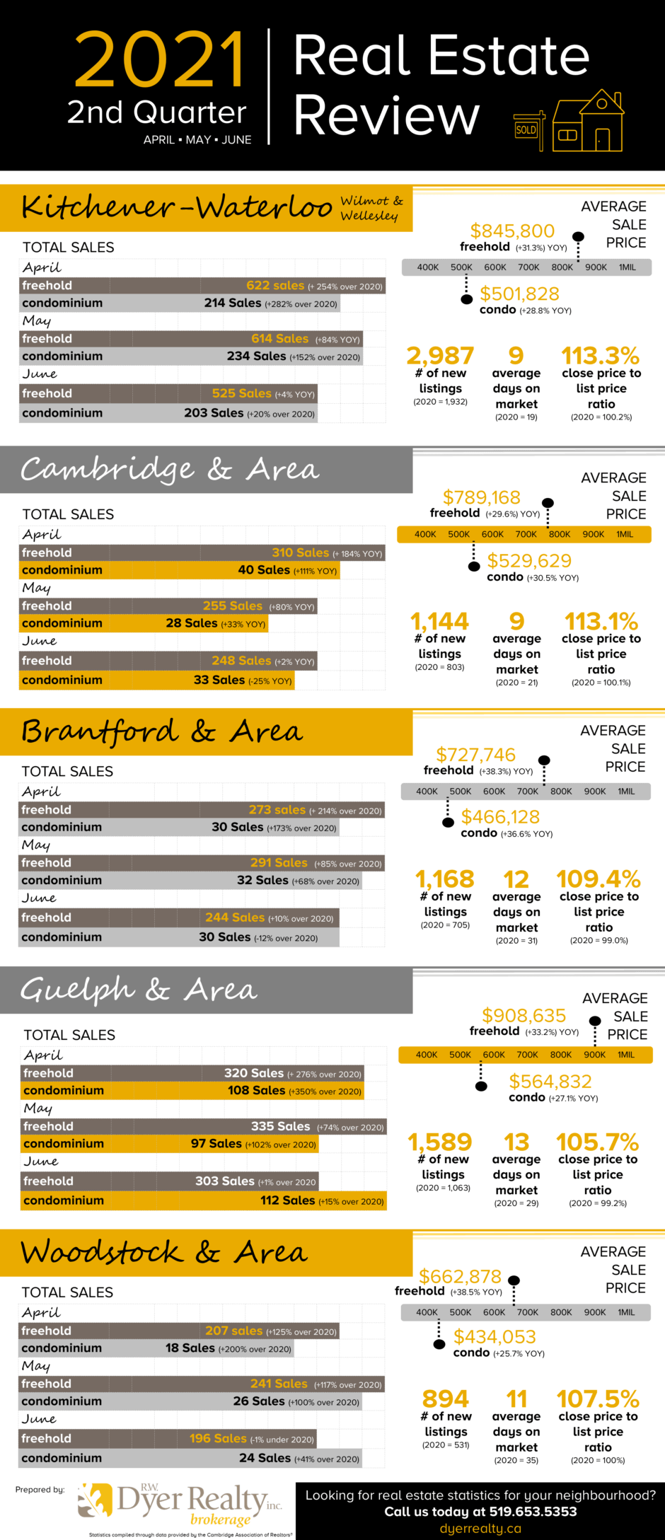 Real Estate Sales Statistics for the second quarter of 2021 for Kitchener-Waterloo, Cambridge, Guelph, Brantford, Woodstock and areas.