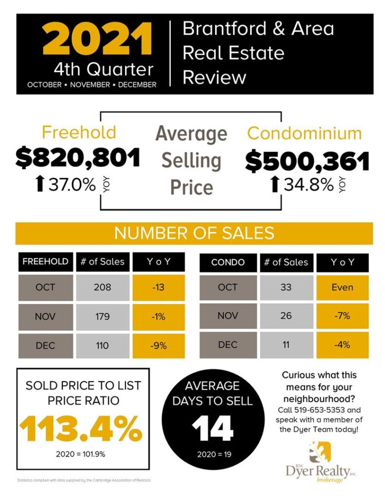 Real estate market sales statistics for Brantford and Area in the 4th quarter of 2021