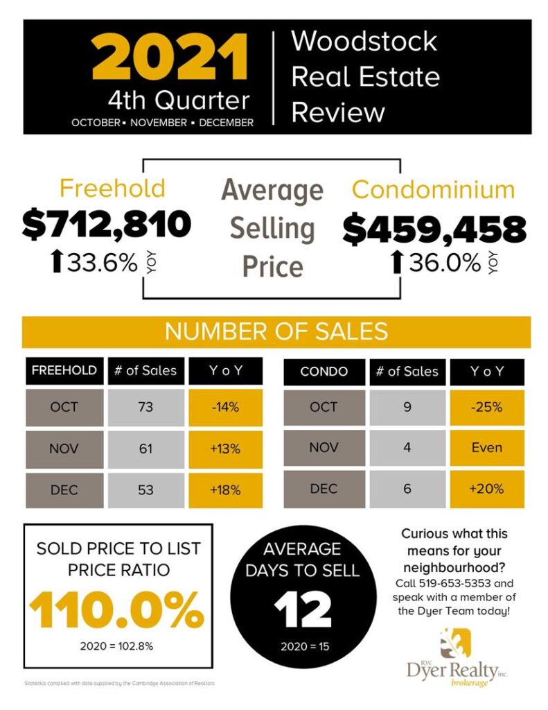 Real Estate market sales statistics for Woodstock in the 4th quarter 2021