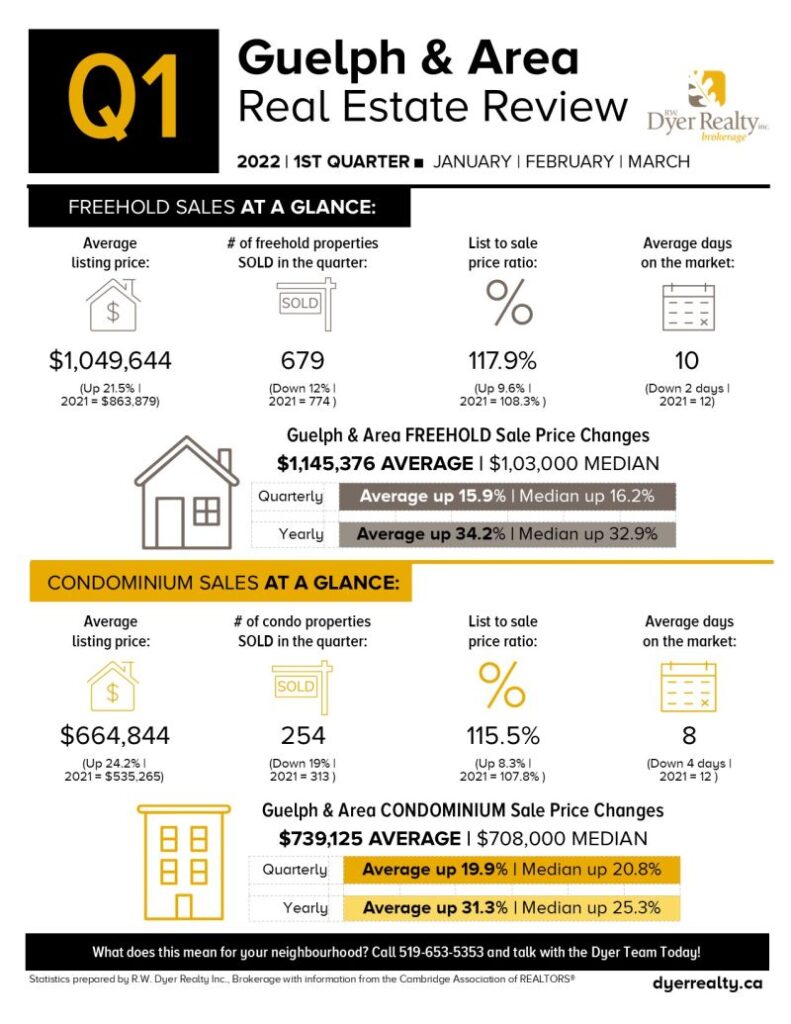 Guelph and Area 2022 1st quarter real estate statistics. 