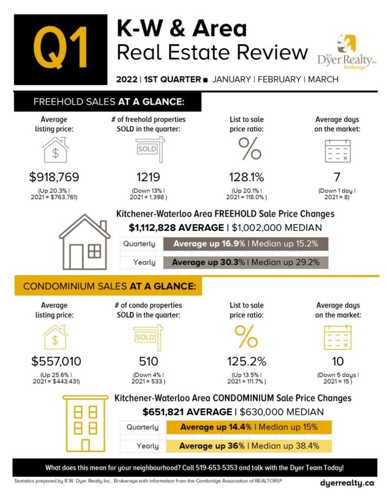 Kitchener Waterloo Real estate statistics for the 1st quarter of 2022
