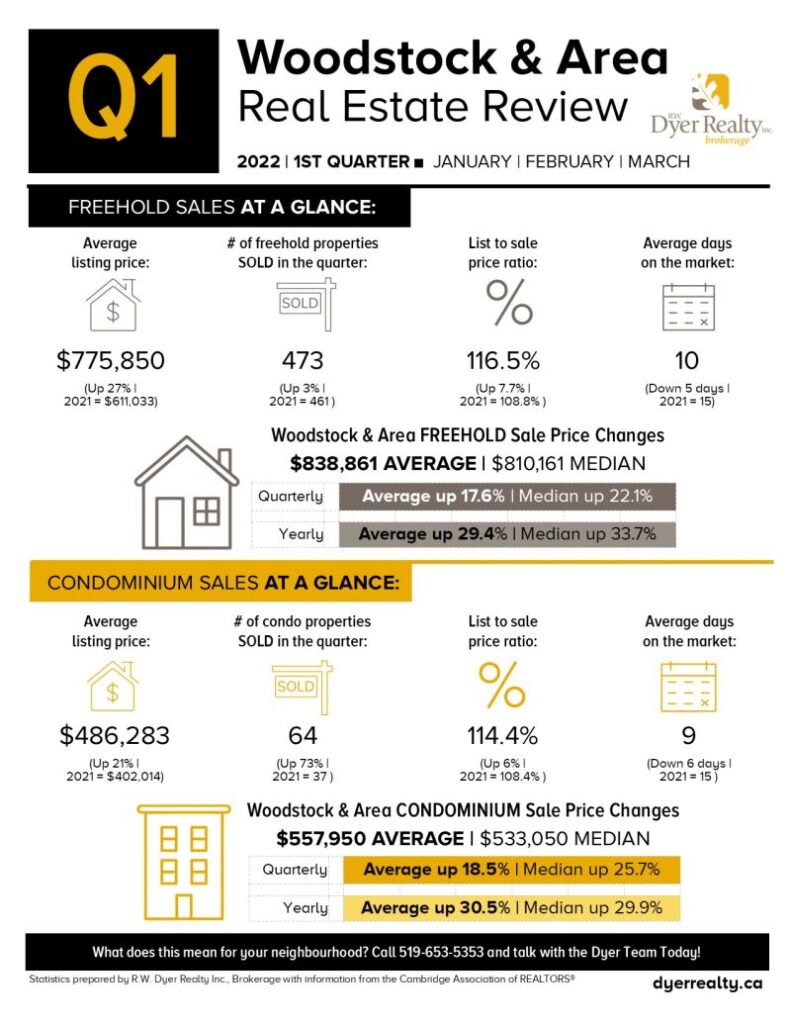 Woodstock and Area 2022 1st quarter real estate statistics. 