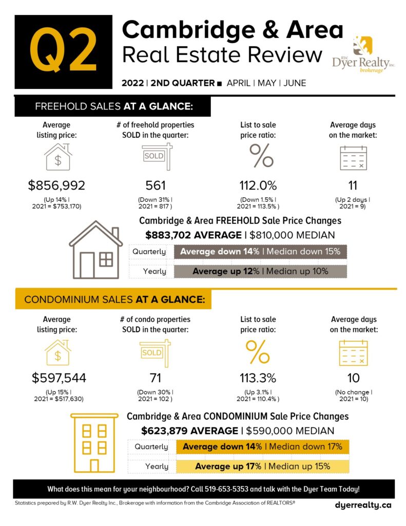 Cambridge and Area Real Estate statistics for the 2nd quarter of 2022. review the number of sales, average listing and sold prices, list to sale price ratio as well as the number of days on market for freehold and condominium properties.
