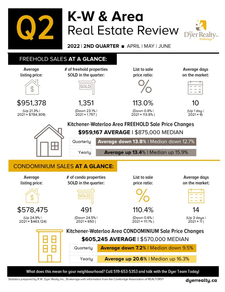 Kitchener-Waterloo and Area 2nd Quarter Real Estate Statistics