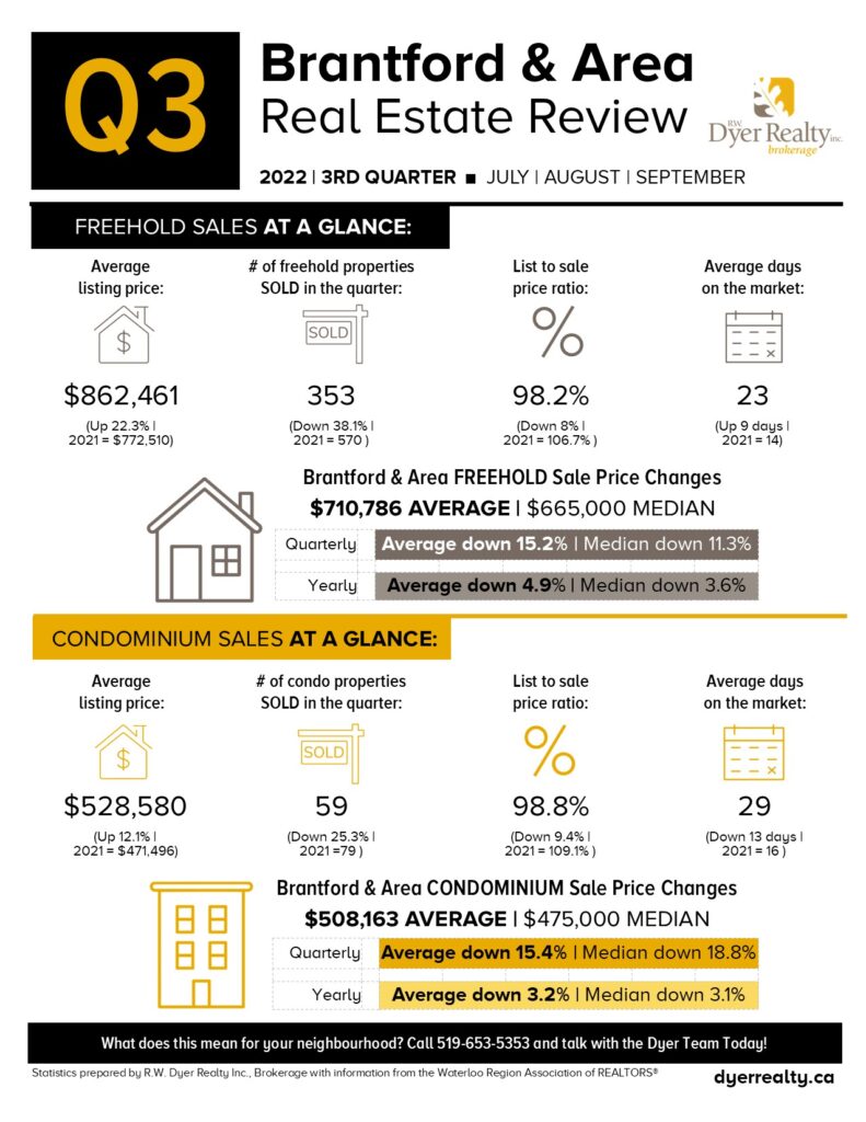 Infographic for 3rd quarter real estate statistics for Brantford and Area
