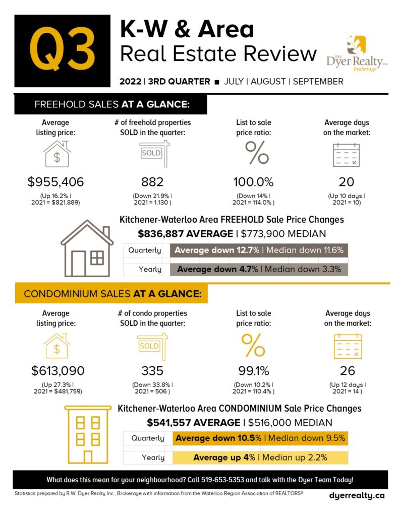 Infographic for 3rd quarter real estate statistics for Kitchener-Waterloo and Area