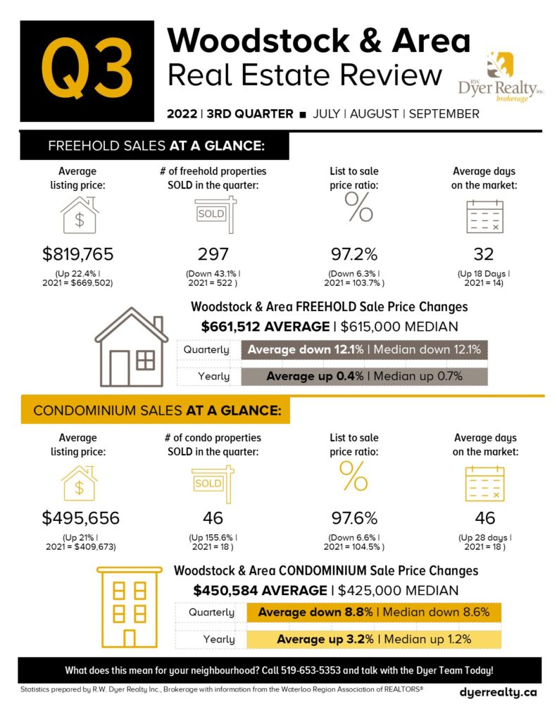 Infographic for 3rd quarter real estate statistics for Woodstock and Area