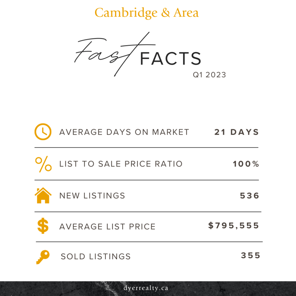 Infographic: Fast Facts about Cambridge and Area Real Estate in the 1st Quarter of 2023