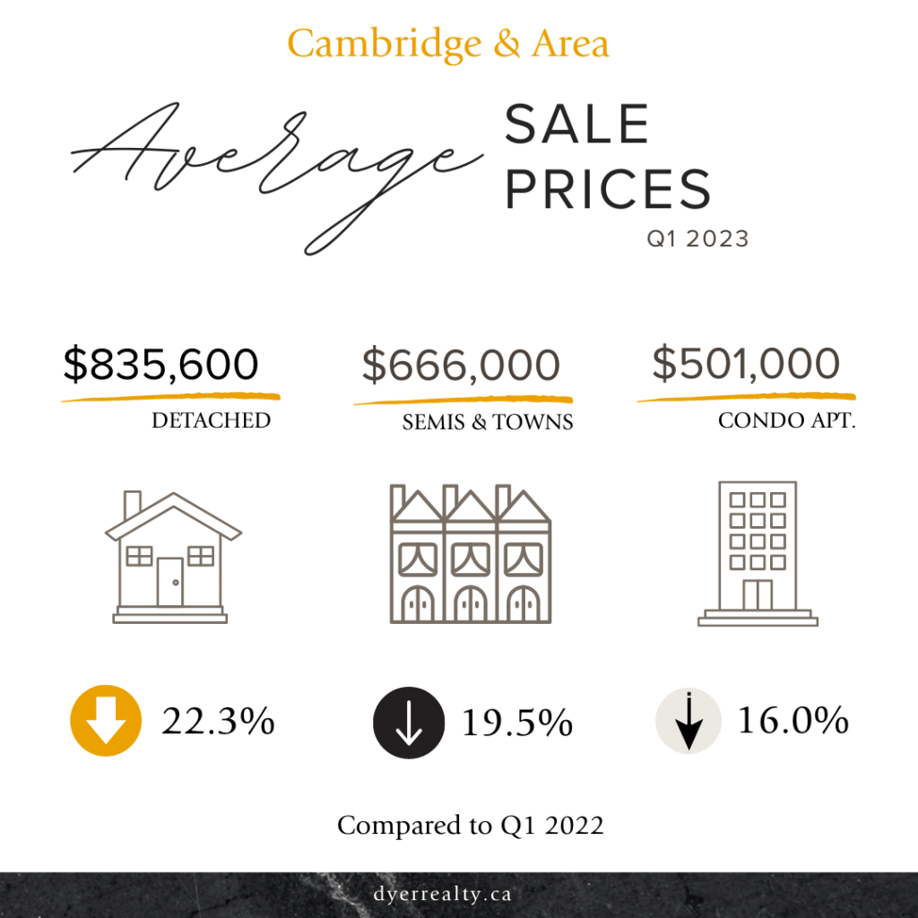 Infographic: Cambridge and Area Average Sale Prices for the 1st quarter of 2023