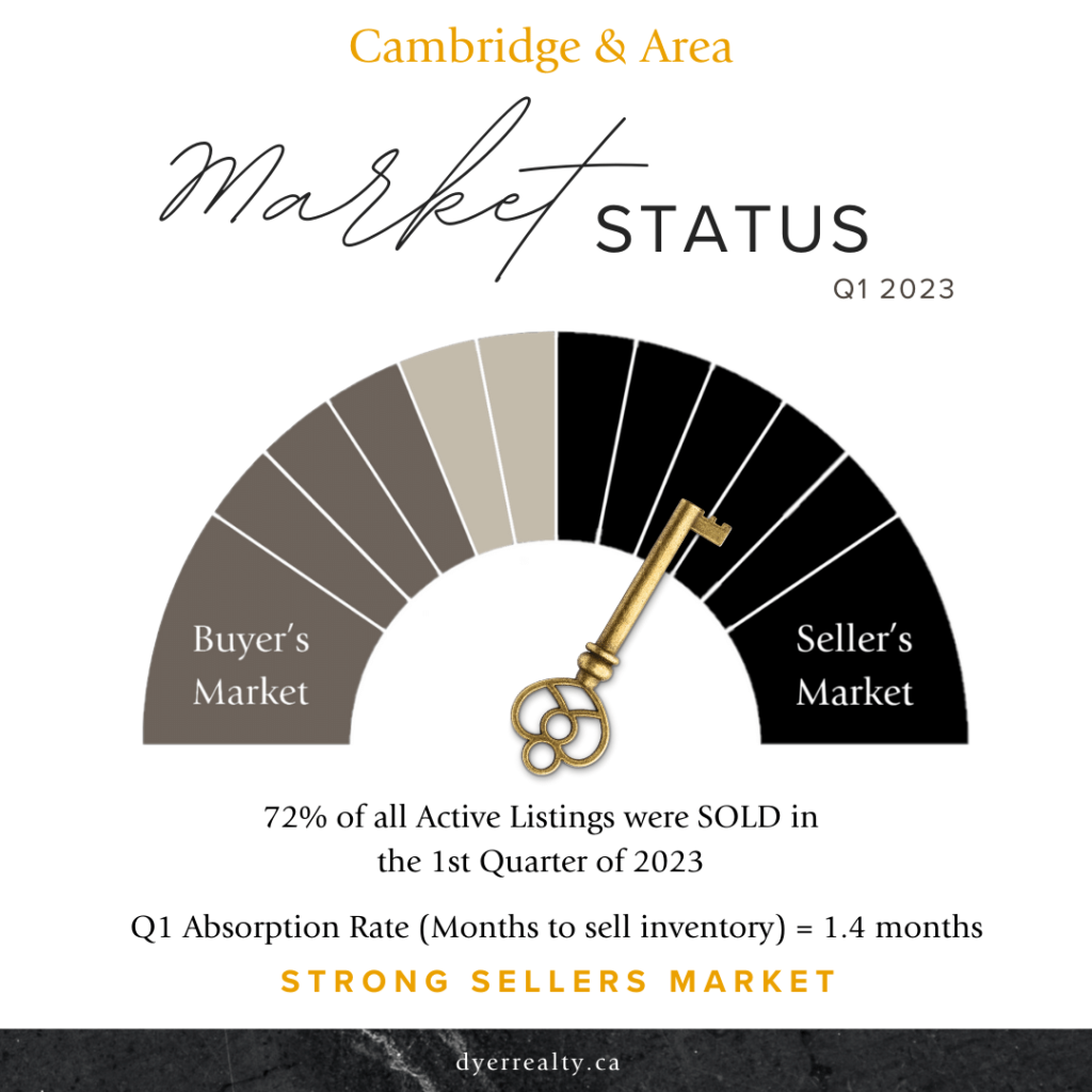 infographic: the Real Estate market status for Cambridge and Area in the 1st quarter of 2023