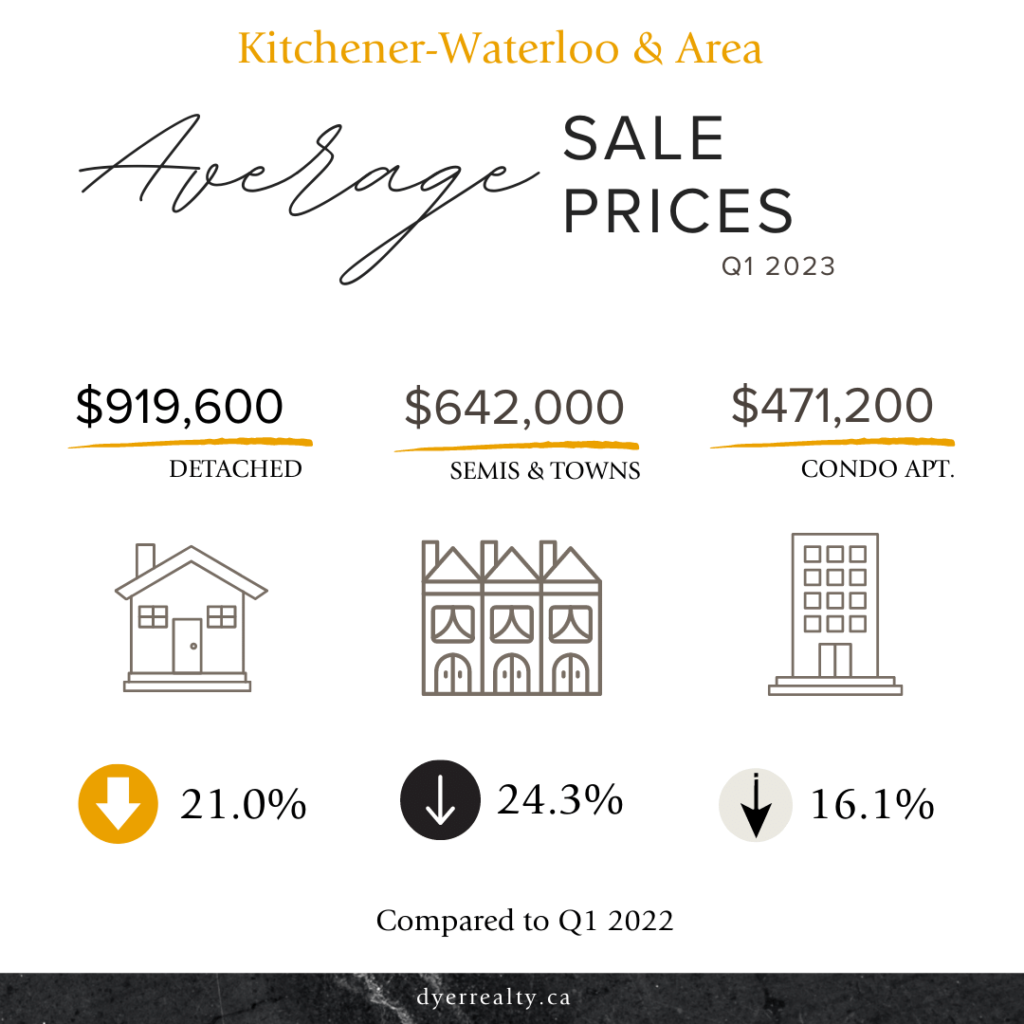 Infographic: Kitchener-Waterloo and Area Average Sale Prices for the 1st quarter of 2023