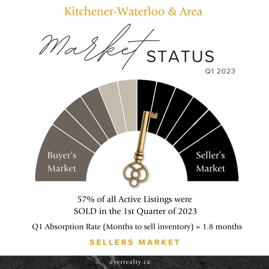 infographic: the Real Estate market status for Kitchener-Waterloo and Area in the 1st quarter of 2023