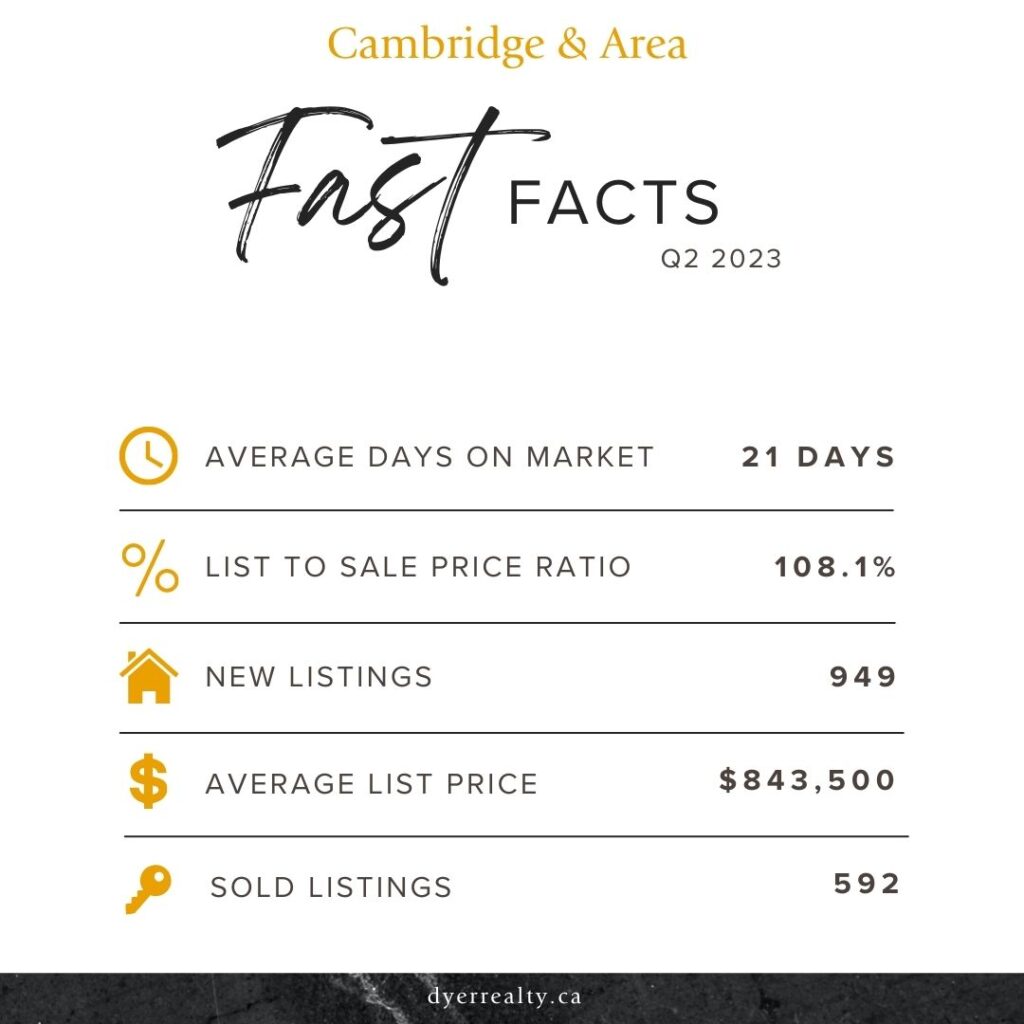 Infoagraphic: Fast Facts about real estate in Cambridge and Area for the 2nd quarter of 2023.
