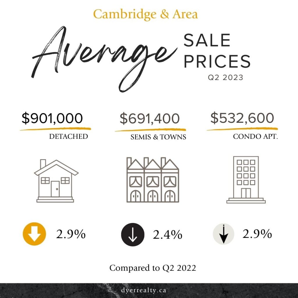 Infographic - Average real estate prices in Cambridge and Area for the 2nd quarter of 2023