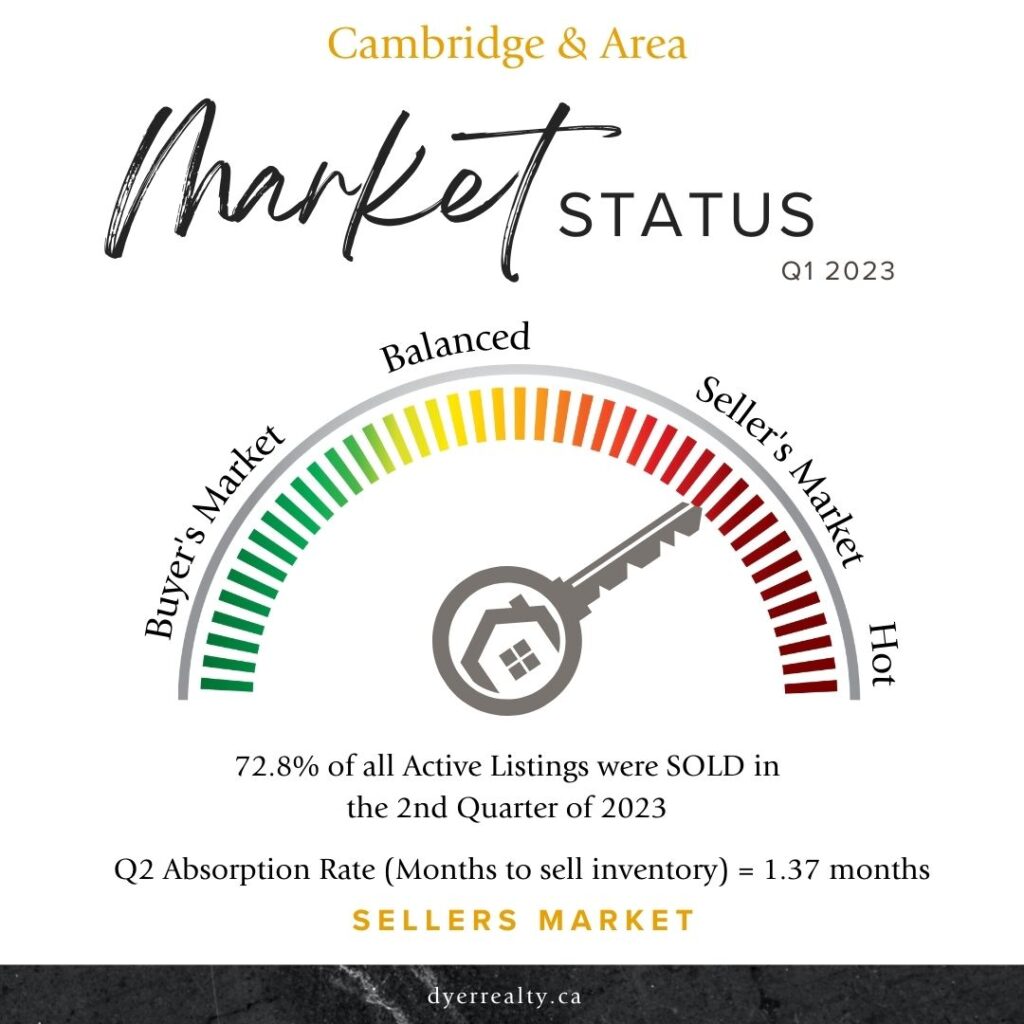 Infographic: for the status of the real estate market in Cambridge & Area with regards to buyers or sellers market in the 2nd quarter of 2023