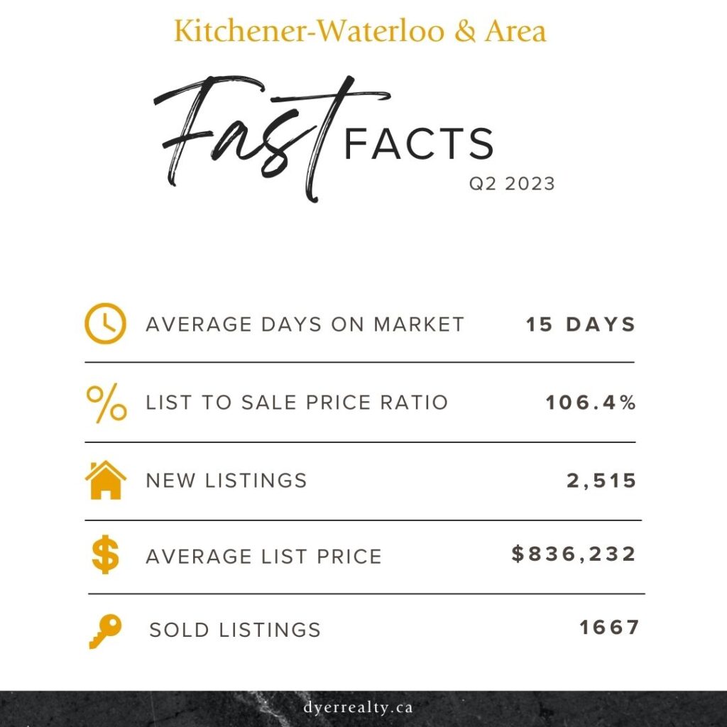 Infoagraphic: Fast Facts about real estate in Kitchener-Waterloo and Area for the 2nd quarter of 2023.
