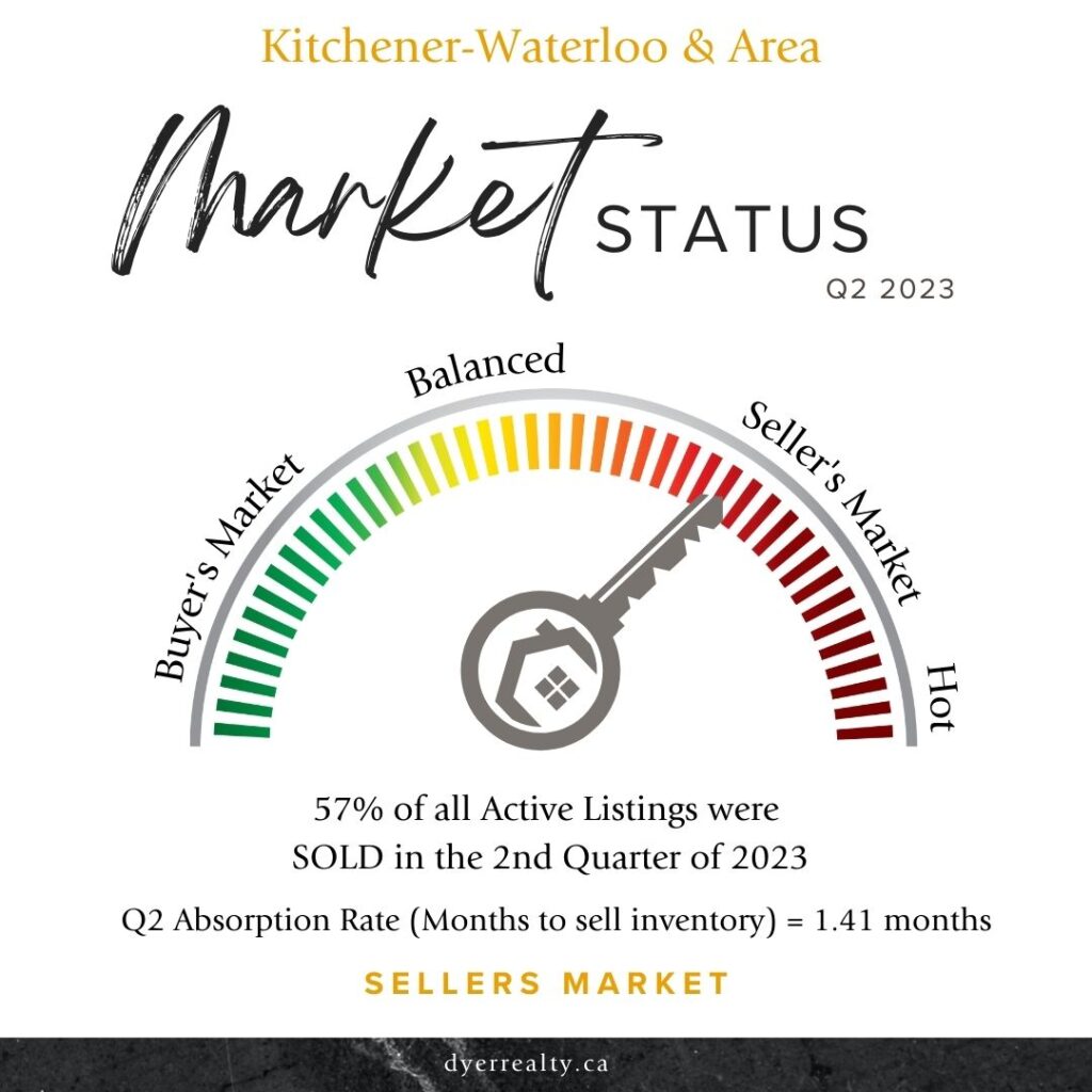 Infographic: for the status of the real estate market in Kitchener-Waterloo & Area with regards to buyers or sellers market in the 2nd quarter of 2023