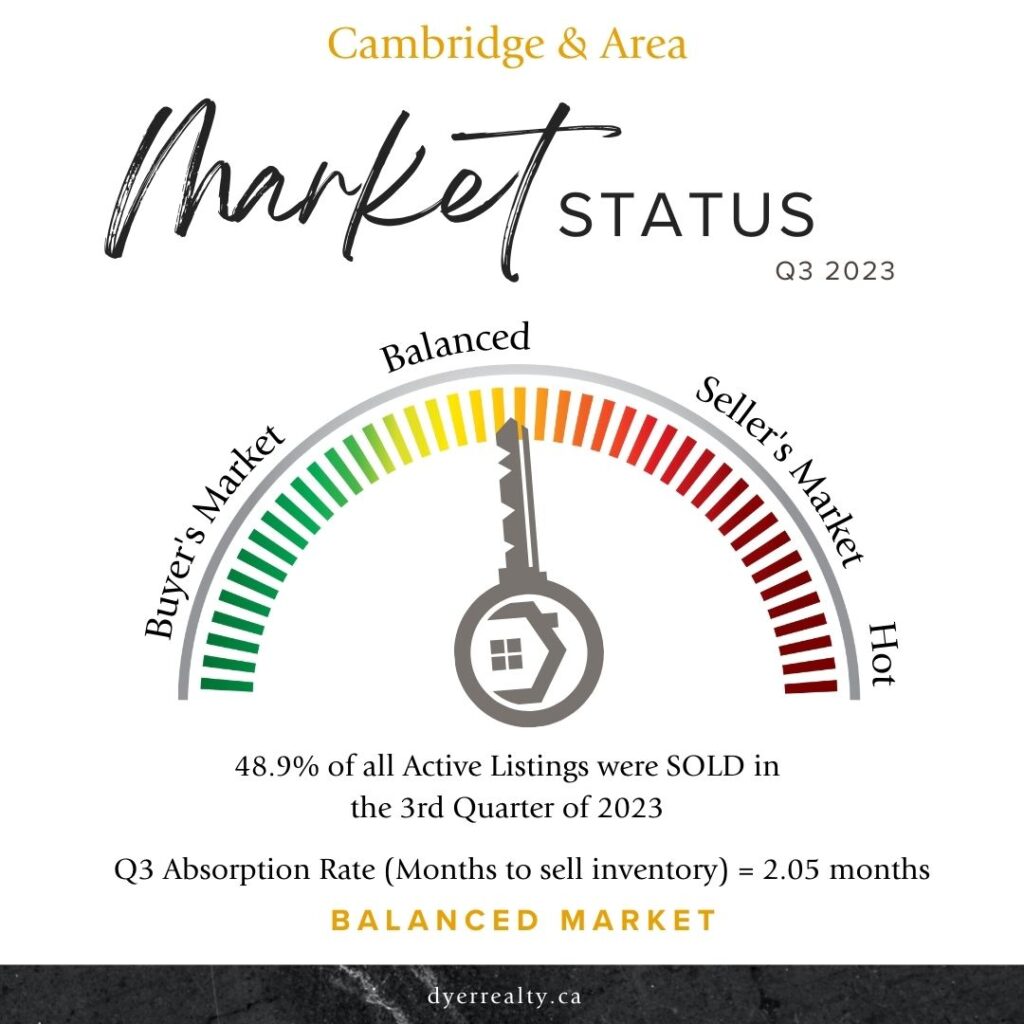 Infographic: outlining whether the real estate market in the Cambridge, Ontario area for the third quarter of 2023 is a buyer's market, balanced market, seller's market or hot market
