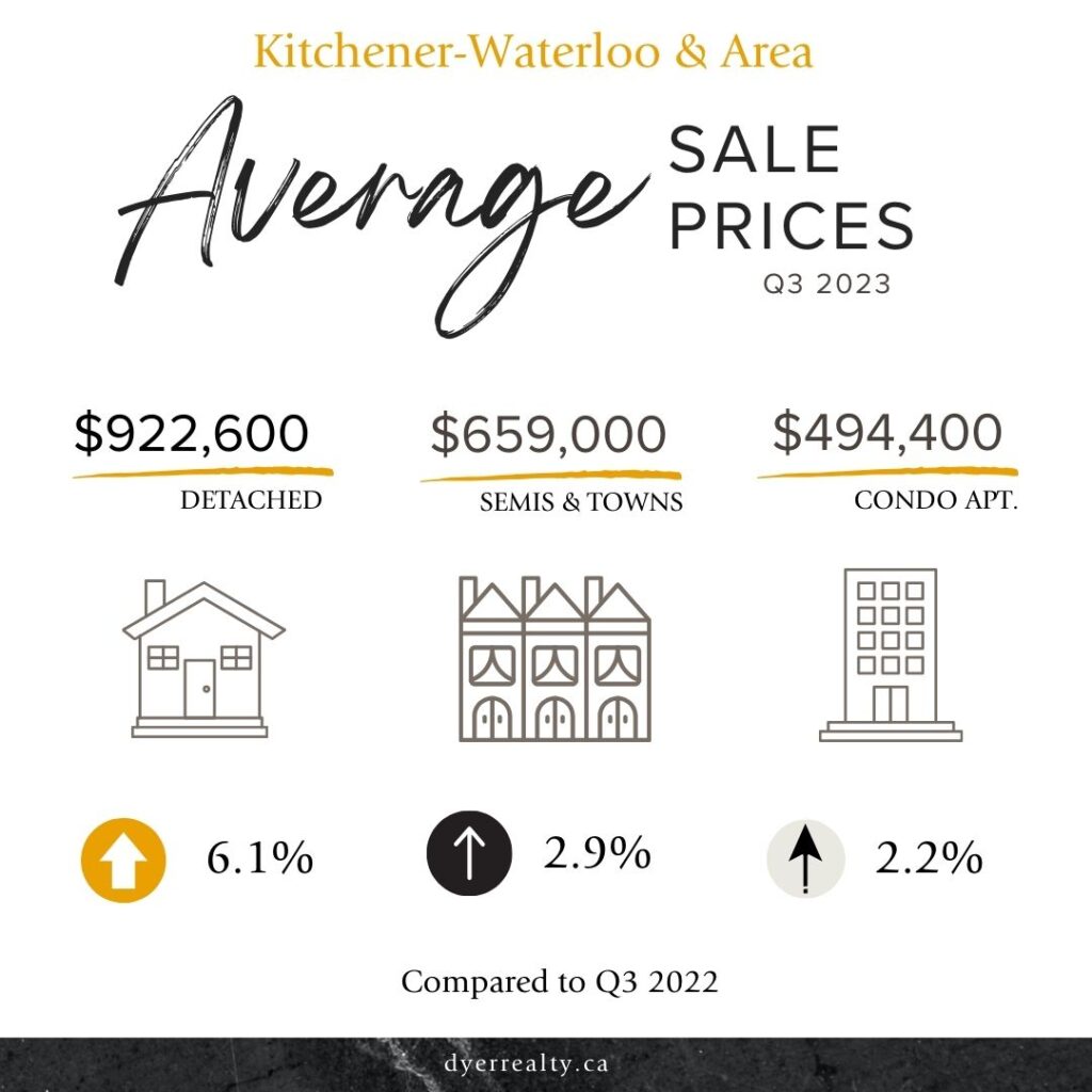 Infographic: average sale prices for real estate in the Kitchener-Waterloo, Ontario area for the third quarter of 2023