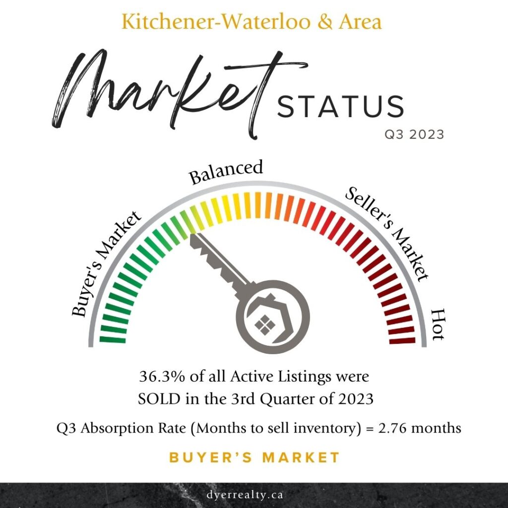 Infographic: outlining whether the real estate market in the Kitchener-Waterloo, Ontario area for the third quarter of 2023 is a buyer's market, balanced market, seller's market or hot market