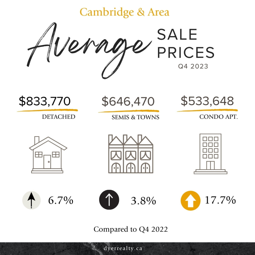 Cambridge and Area Average Sale Prices for Q4-2023. Detached house $833,770 (up from 2022 by 6.7%), Semis & Towns $646,470 (up from 2022 by 3.8%), Condo Apartment $533,648 (up from 2022 by 17.7%)