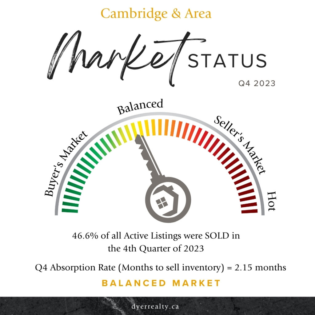 Cambridge & Area Market Status for Q4-2023. Results show a Balanced Market graphic. 46.6% of all active listings were sold in the 4th quarter of 2023. The Q4 Absorption Rate (Months to Sell inventory) = 2.15 months.