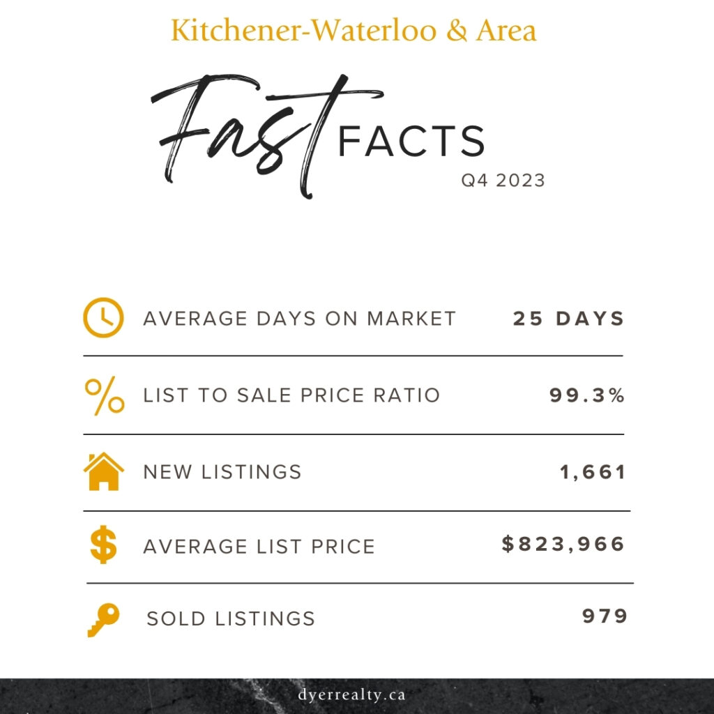 Kitchener-Waterloo real estate fast facts for Q4-2023. Average days on market = 25 days, List to Sale Price Ratio 99.3%, New Listings = 1661, Average List Price = $823,966, Sold Listings = 979
