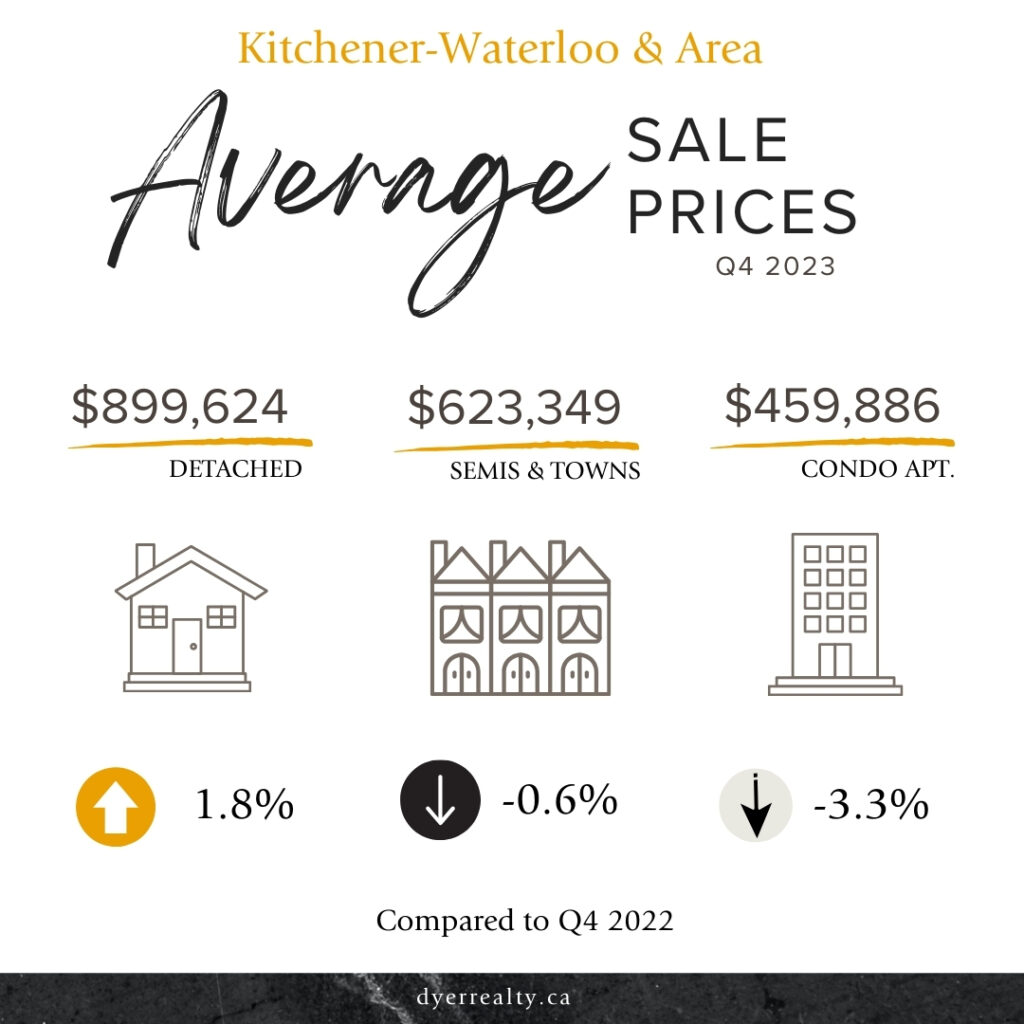 Kitchener-Waterloo and Area Average Sale Prices for Q4-2023. Detached house $899,624 (up from 2022 by 1.8%), Semis & Towns $623,349 (down from 2022 by 0.6%), Condo Apartment $459,886 (down from 2022 by 3.3%)