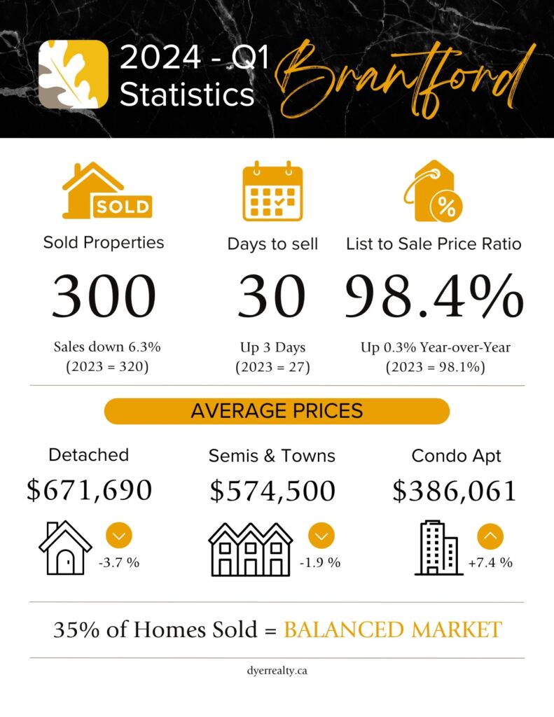 Brantford, Ontario Real Estate Statistics for January, February and March (1st quarter) of 2024. Sold Properties = 300 (down 6.3% compared to 2023), Days to sell = 30, List to Sale Price Ratio = 98.4%, Average detached price = $671,690 (down 3.7%), Semis & Towns = $574,500 (down 1.9%), Condo Apartment = $386,061 (up 7.4%). With 35% of Homes sold, Brantford is in a buyer's market. 