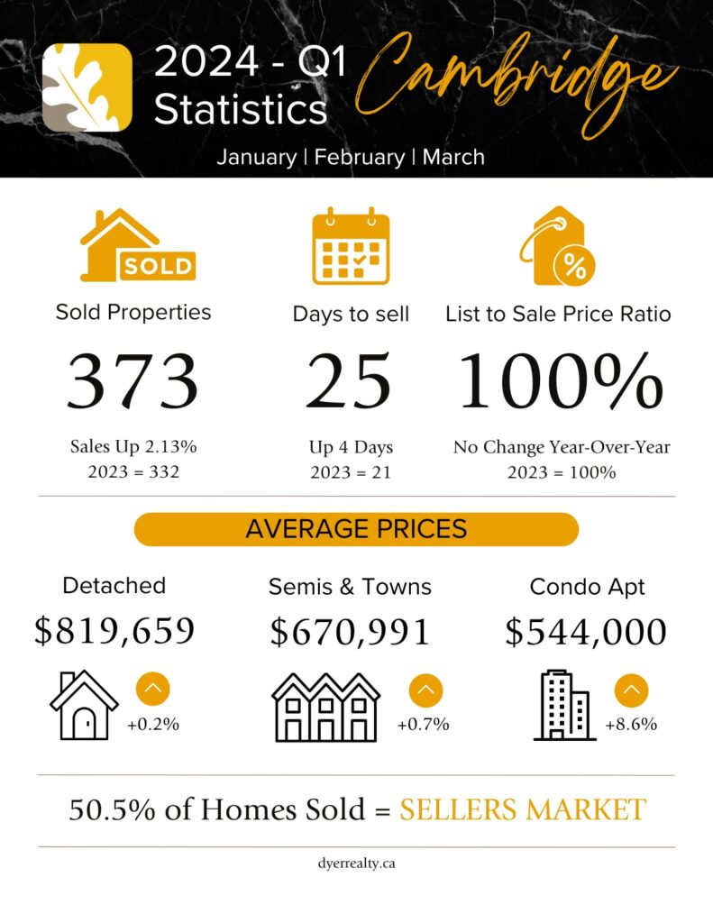 Cambridge Ontario Real estate statistics for January, February and March (1st quarter) of 2024. Sold Properties = 373 (up 2.13%), Days to sell = 25, List to Sale Price Ratio = 100%, Average detached price = $819,659 (up 0.2%), Semis & Towns = $670,991 (up 0.7%), Condo Apartment = $544,000 (up 8.6%). With 50.5% of Homes sold, Cambridge is in a seller's market. 