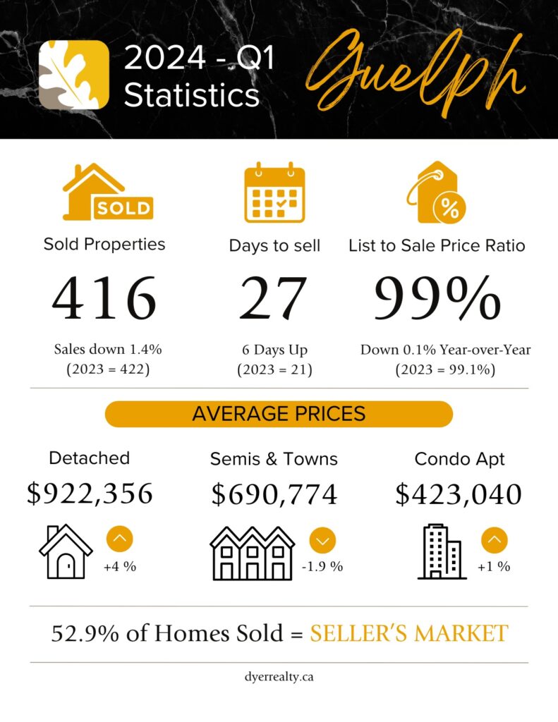 Guelph, Ontario Real Estate Statistics for January, February and March (1st quarter) of 2024. Sold Properties = 416 (down 1.4% compared to 2023), Days to sell = 27, List to Sale Price Ratio = 99%, Average detached price = $922,356 (up 4%), Semis & Towns = $690,774 (down 1.9%), Condo Apartment = $423,040 (up 1%). With 52.9% of Homes sold, Guelph is in a seller's market. 