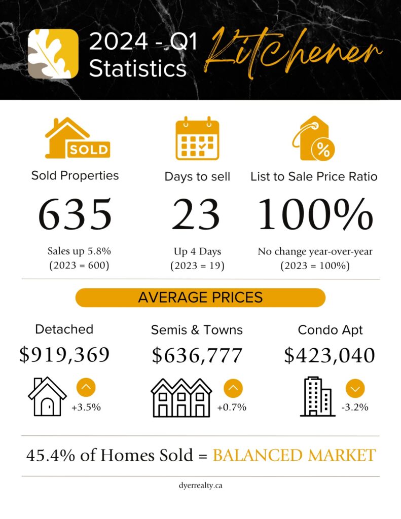 Kitchener, Ontario Real Estate statistics for January, February and March (1st quarter) of 2024. Sold Properties = 635 (up 5.8% compared to 2023), Days to sell = 23, List to Sale Price Ratio = 100%, Average detached price = $919,369 (up 3.5%), Semis & Towns = $636,777 (up 0.7%), Condo Apartment = $423,040 (down 3.2%). With 45.4% of homes sold, Kitchener is in a balanced market. 