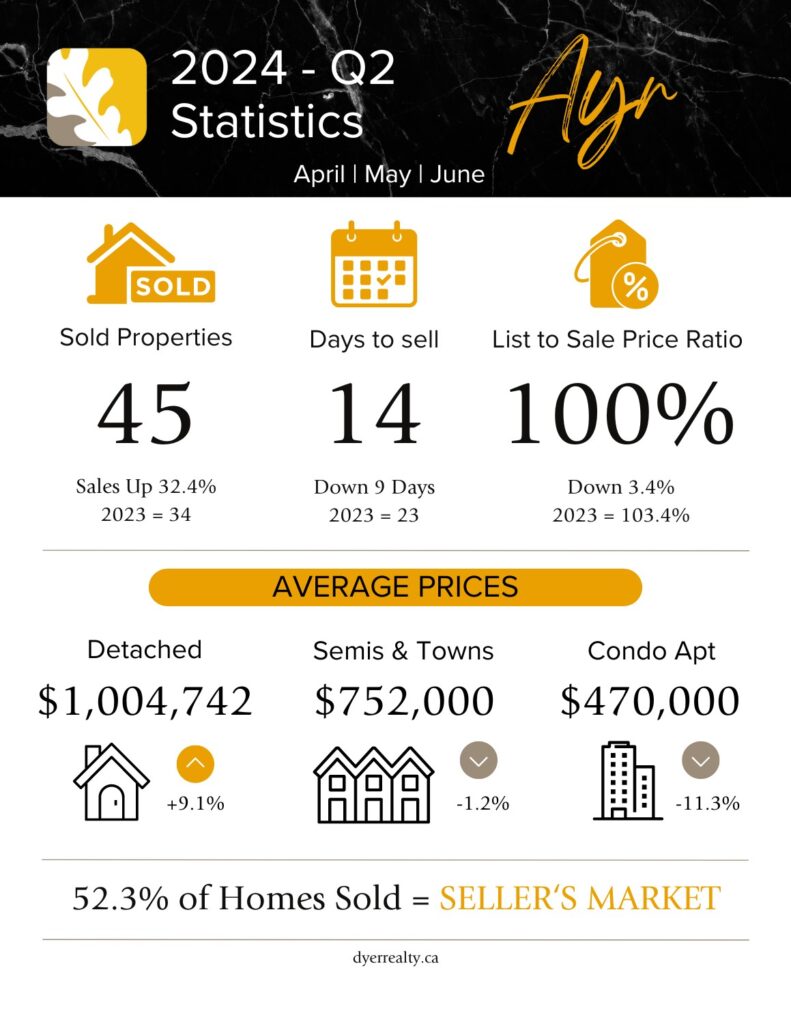 Ayr, Ontario Real estate statistics for April, May and June (2nd quarter) of 2024. Sold Properties = 45 (up 32.4% compared to 2023), Days to sell = 14, List to Sale Price Ratio = 100%, Average detached price = $1,004,742 (up 9.1%), Semis & Towns = $752,000 (down 1.2%), Condo Apartment = $470,000 (down 11.3%). With 52.3% of Homes sold, Ayr is in a seller's market at the end of the quarter.