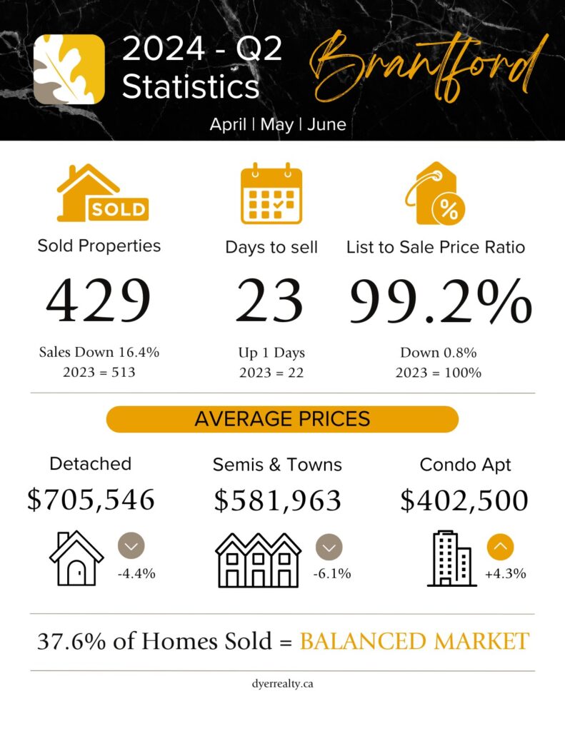 Brantford, Ontario Real estate statistics for April, May and June (2nd quarter) of 2024. Sold Properties = 429 (down 16.9% compared to 2023), Days to sell = 23, List to Sale Price Ratio = 99.2%, Average detached price = $705,546 (down 4.4%), Semis & Towns = $581,963 (down 6.1%), Condo Apartment = $402,500 (up 4.3%). With 37.6% of Homes sold, Brantford is in a balanced market at the end of the quarter.