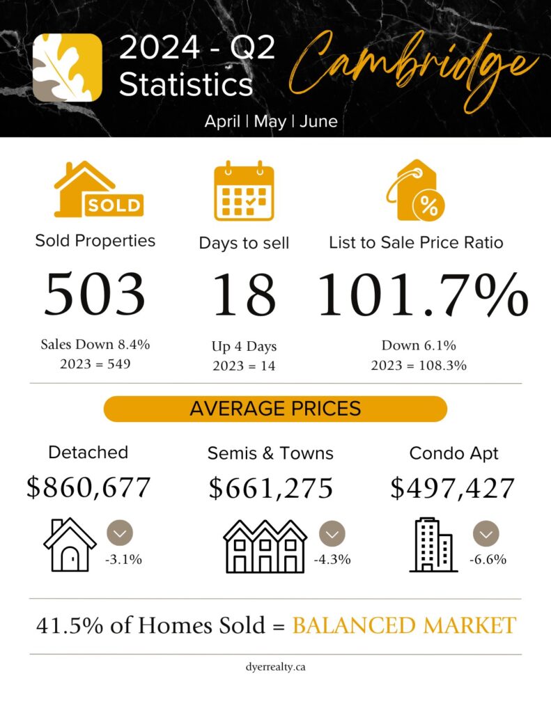 Cambridge, Ontario Real estate statistics for April, May and June (2nd quarter) of 2024. Sold Properties = 503 (down 8.4% compared to 2023), Days to sell = 18, List to Sale Price Ratio = 101.7%, Average detached price = $860,677 (down 3.1%), Semis & Towns = $661,275 (down 4.3%), Condo Apartment = $497,427 (down 6.6%). With 41.5% of Homes sold, Cambridge is in a balanced market at the end of the quarter.