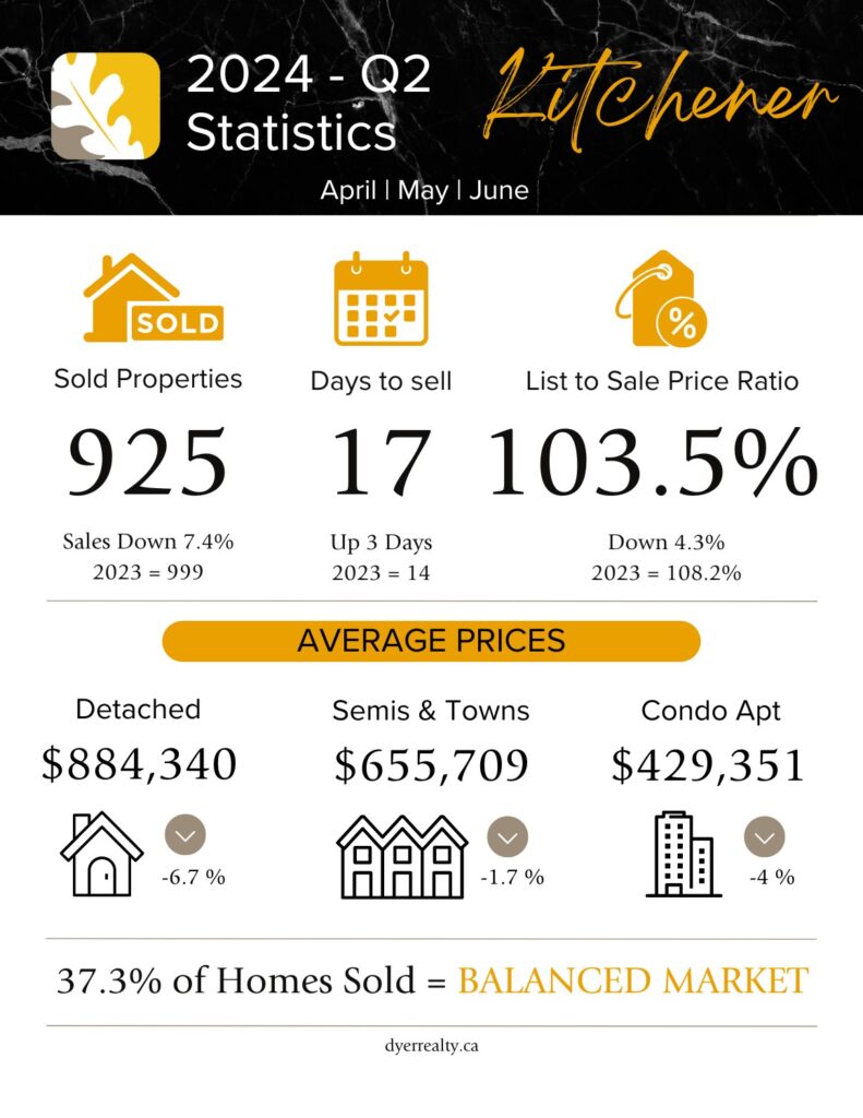 Kitchener, Ontario Real estate statistics for April, May and June (2nd quarter) of 2024. Sold Properties = 925 (down 7.4% compared to 2023), Days to sell = 17, List to Sale Price Ratio = 103.5%, Average detached price = $884,340 (down 6.7%), Semis & Towns = $655,709 (down 1.7%), Condo Apartment = $429,351 (down 4%). With 37.3% of Homes sold, Kitchener is in a balanced market at the end of the quarter.