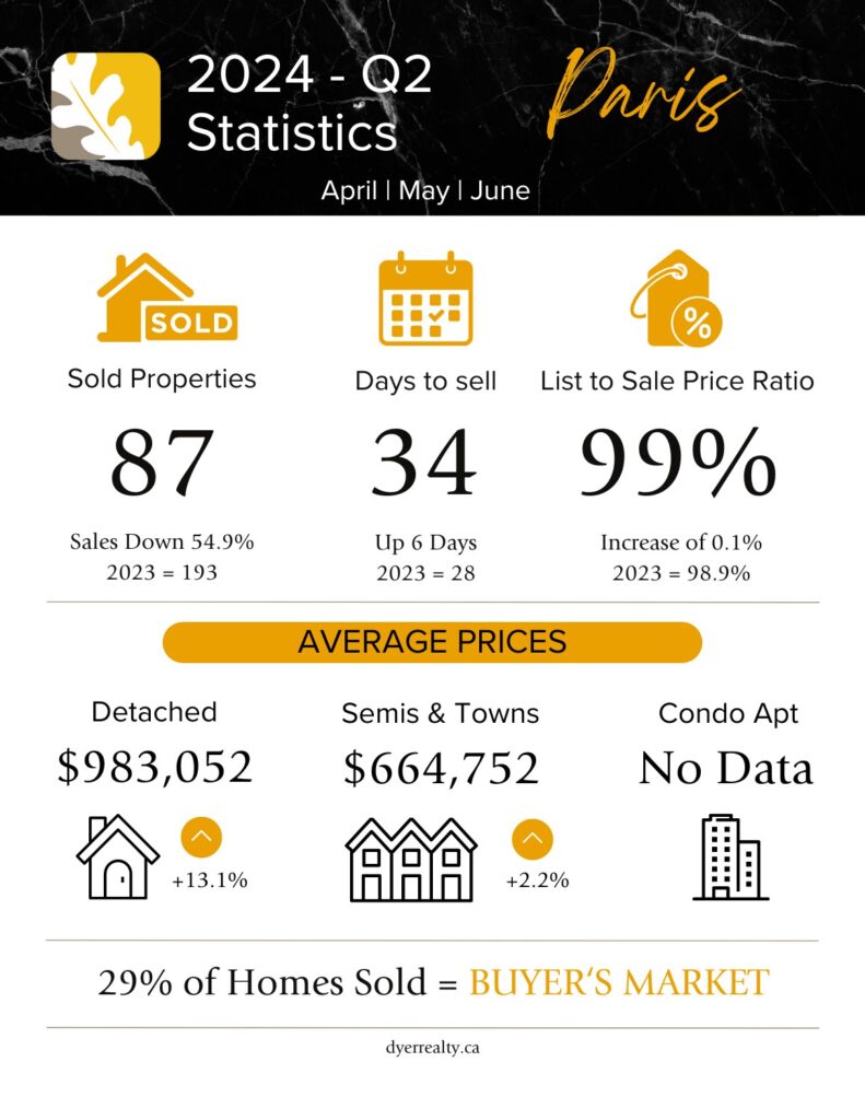 Paris, Ontario Real estate statistics for April, May and June (2nd quarter) of 2024. Sold Properties = 87 (down 54.9% compared to 2023), Days to sell = 34, List to Sale Price Ratio = 99%, Average detached price = $983,052 (up 13.1%), Semis & Towns = $664,752 (up 2.2%), Condo Apartment = No data as no condos were sold. With 29% of Homes sold, Paris is in a buyer's market at the end of the quarter.