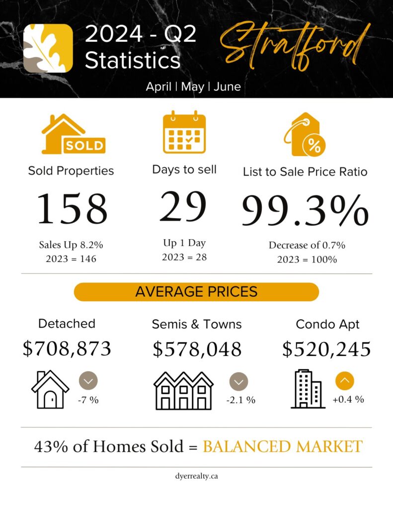 Ayr, Ontario Real estate statistics for April, May and June (2nd quarter) of 2024. Sold Properties = 158 (up 8.2% compared to 2023), Days to sell = 29, List to Sale Price Ratio = 99.3%, Average detached price = $708,873 (down 7%), Semis & Towns = $578,048 (down 2.1%), Condo Apartment = $520,245 (up 0.4%). With 43% of Homes sold, Stratford is in a balanced market at the end of the quarter.