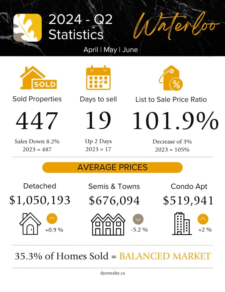 Waterloo, Ontario Real estate statistics for April, May and June (2nd quarter) of 2024. Sold Properties = 447 (down 8.2% compared to 2023), Days to sell = 19, List to Sale Price Ratio = 101.9%, Average detached price = $1,050,193 (up 0.9%), Semis & Towns = $676,094 (down 5.2%), Condo Apartment = $519,941 (up 2%). With 35.3% of Homes sold, Waterloo is in a balanced market at the end of the quarter.