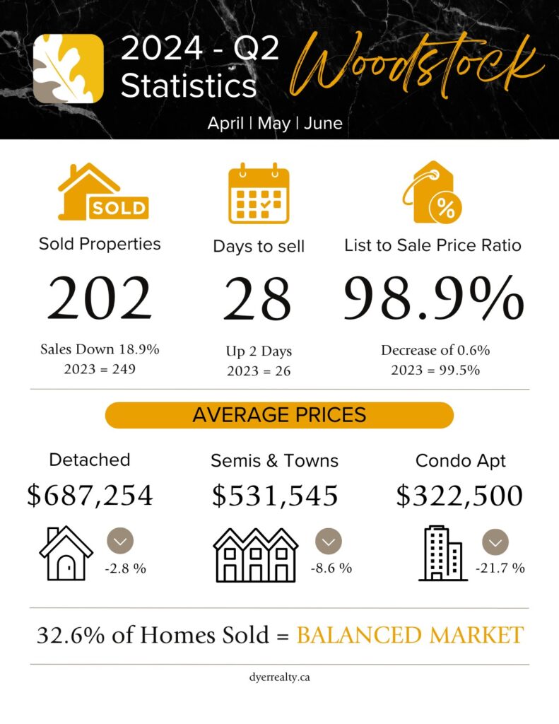 Woodstock, Ontario Real estate statistics for April, May and June (2nd quarter) of 2024. Sold Properties = 202 (down 18.9% compared to 2023), Days to sell = 28, List to Sale Price Ratio = 98.9%, Average detached price = $687,254 (down 2.8%), Semis & Towns = $531,545 (down 8.6%), Condo Apartment = $322,500 (down 21.7%). With 32.6% of Homes sold, Woodstock is in a balanced market at the end of the quarter.