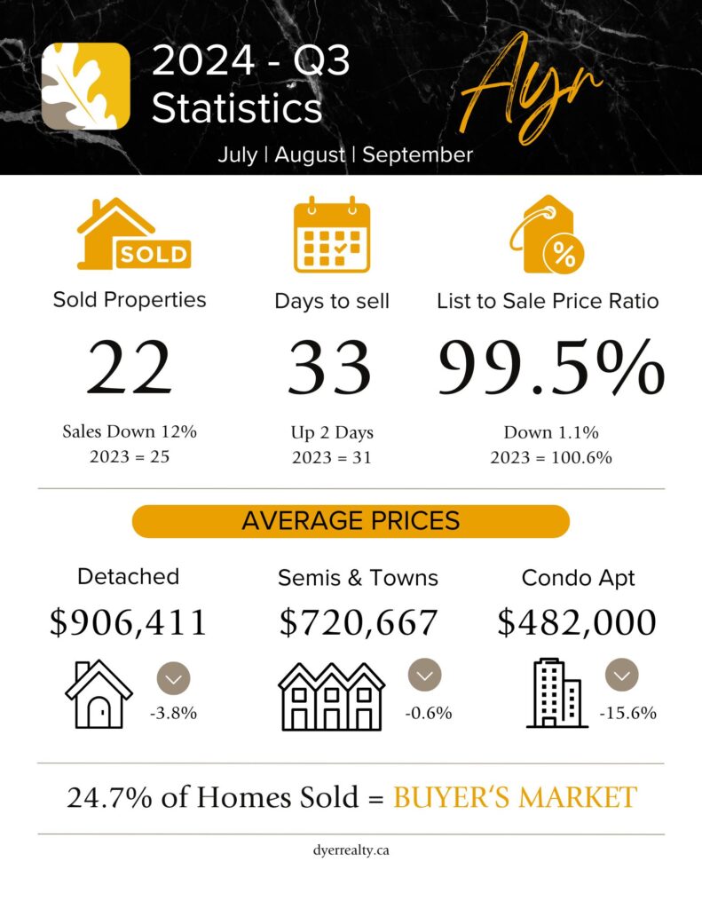 Infographic for real estate statistics in Ayr, Ontario for the third quarter of 2024