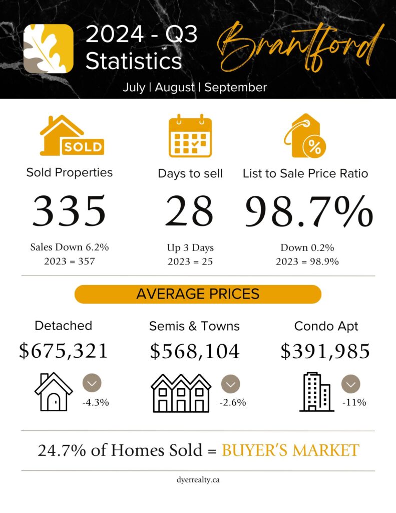 Infographic for real estate statistics in Brantford for the third quarter of 2024