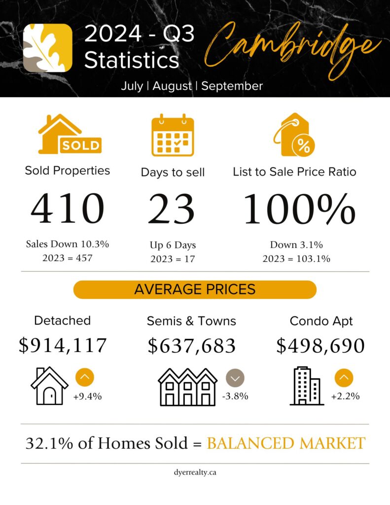 Infographic for third quarter real estate statistics for Cambridge Ontario in 2024