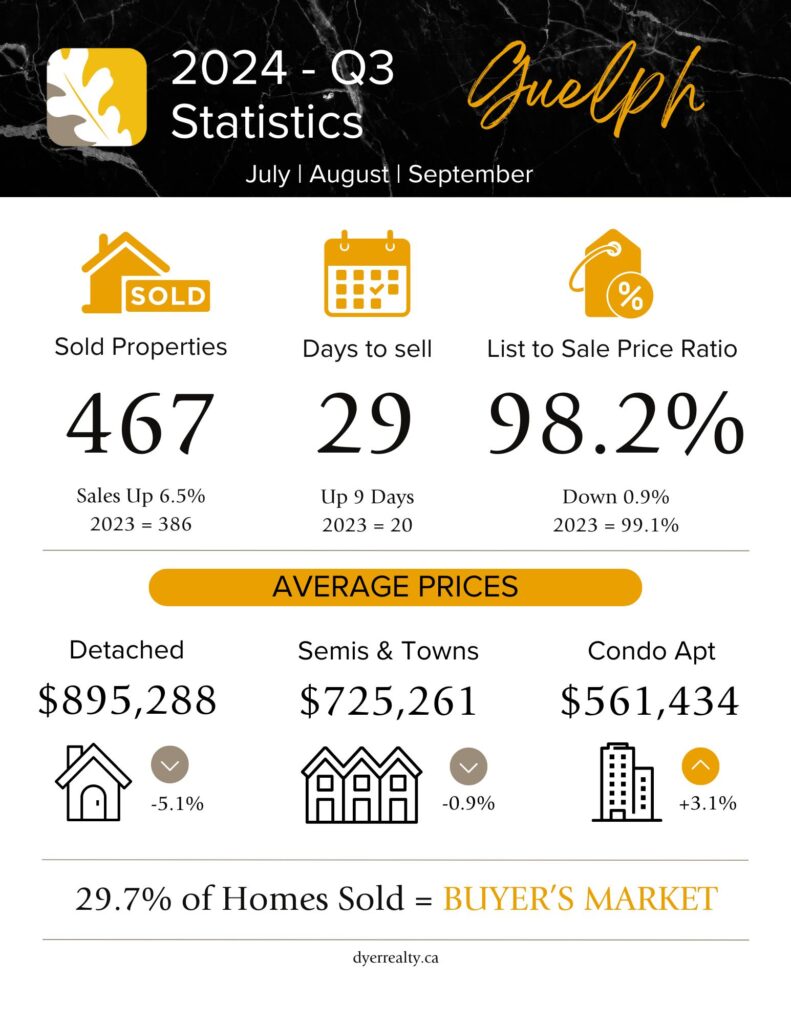 Infographic for 2024 third quarter real estate statistics for Guelph, Ontario