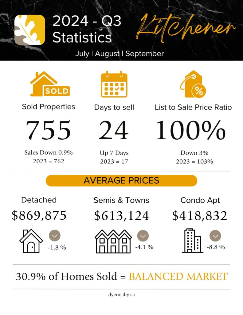 Infographic for third quarter real estate statistics for Kitchener, Ontario