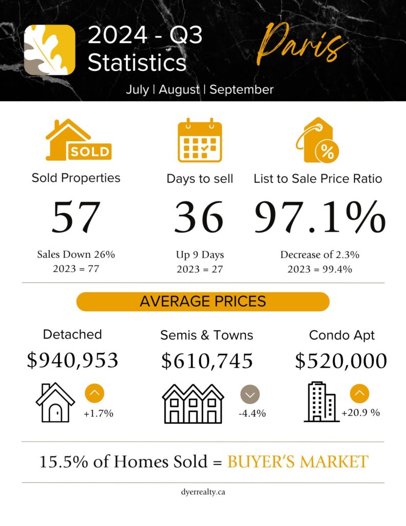 infographic of real estate statistics for Paris, Ontario for the third quarter of 2024