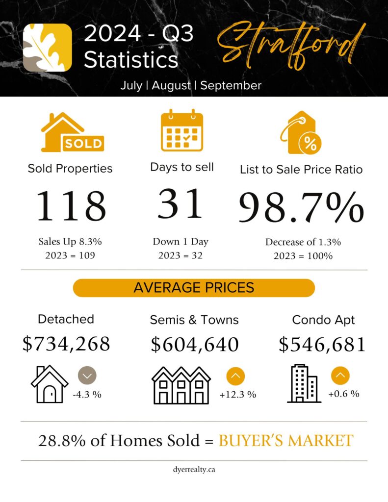 Infographic - real estate statistics for Stratford, Ontario in the third quarter of 2024